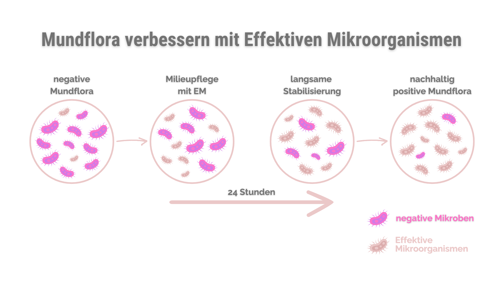 Mundflora verbessern mit EM