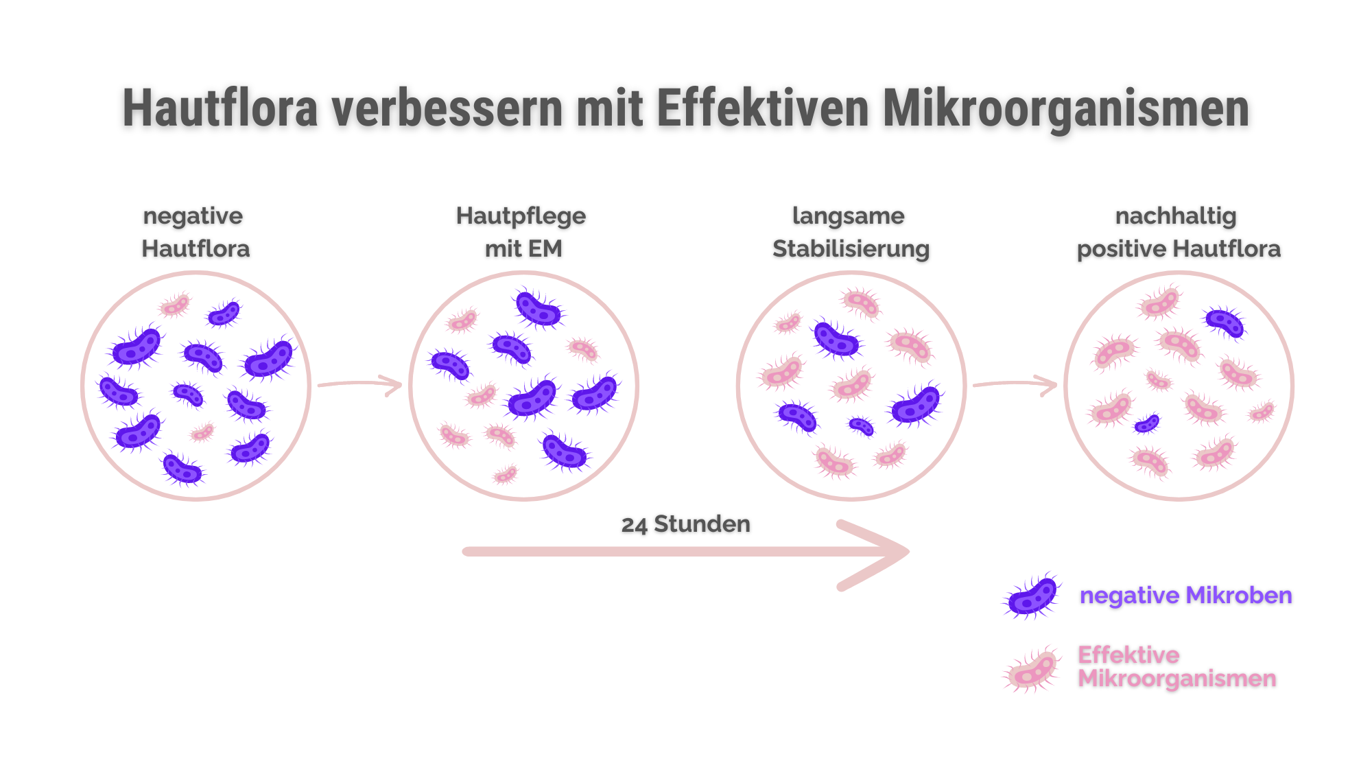 Hautflora mit EM verbessern